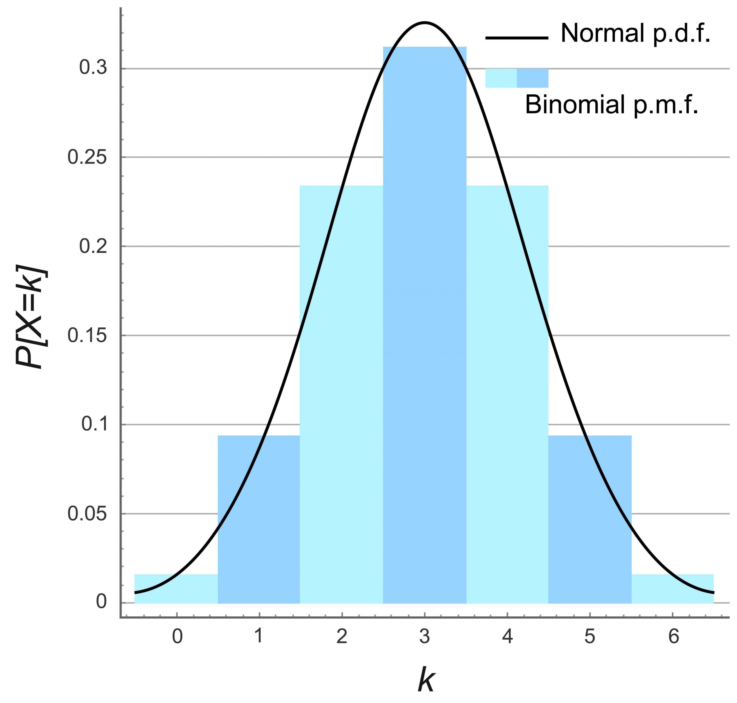 binomial experiment distribution