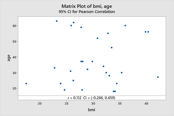 scatterplot of bmi vs age 