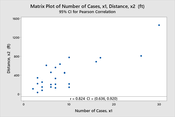 scatter plot for x1 and x2 to detect multicollinearity.