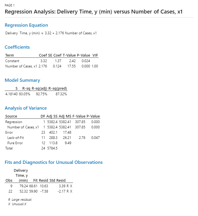 simple regression analysis for y and x1
ANOVA Output of regression analysis
