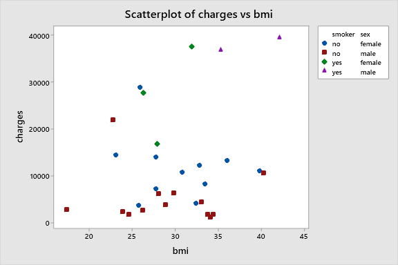 scatterplot of charges vs bmi with categorical variable groups
