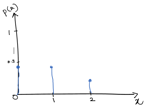 Probability Mass function graph