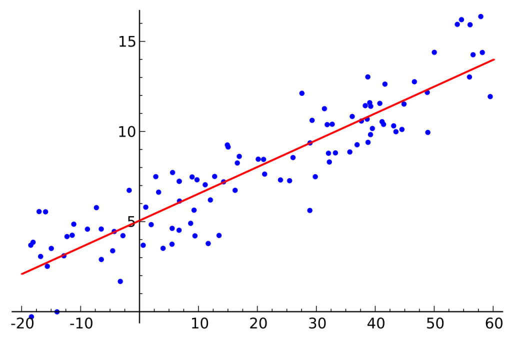 regression line