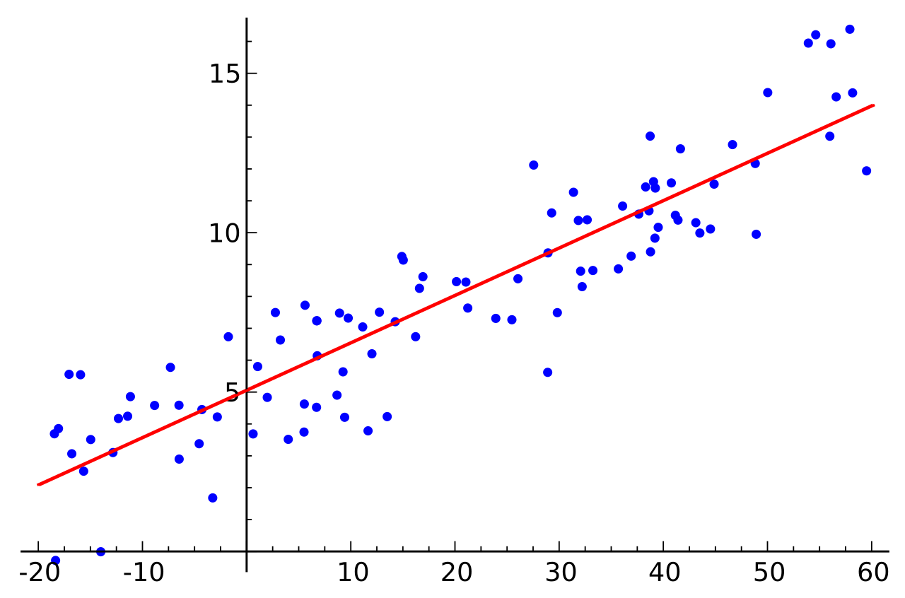 regression analysis market research