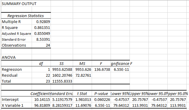 regression analysis summary output generated by microsoft excel