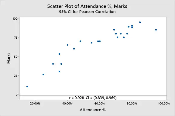 this can be interpreted as a positive correlation