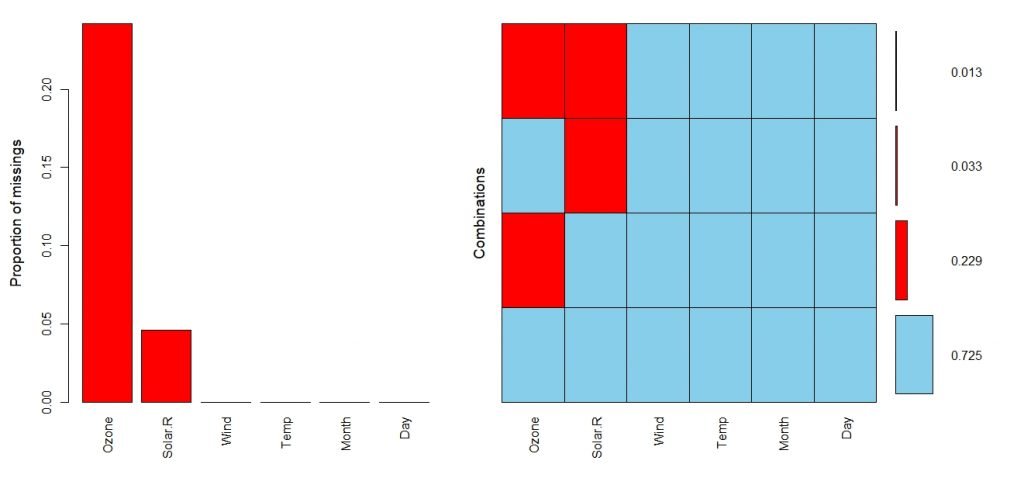 Handling Missing Values Using R