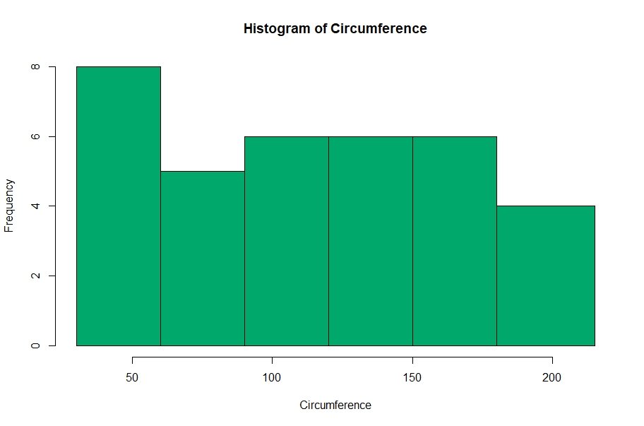 How to make a Histogram with R