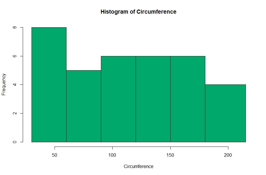 Binned Histogram in R