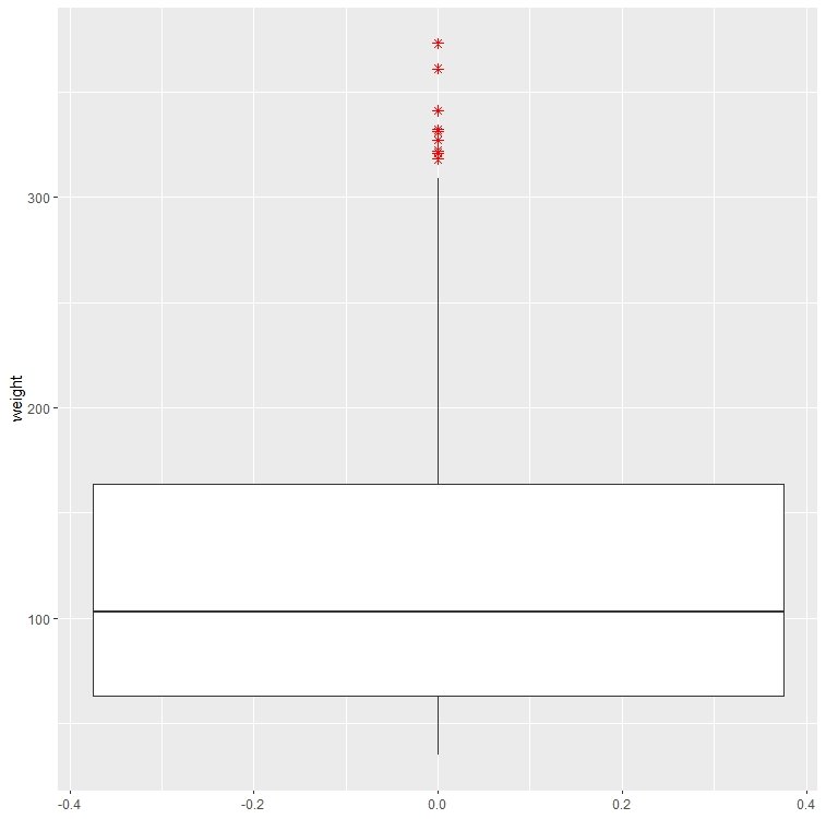 show outliers in R boxplot ggplot2