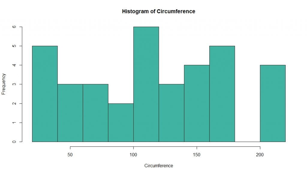 data visulization using r - histogram of circumference