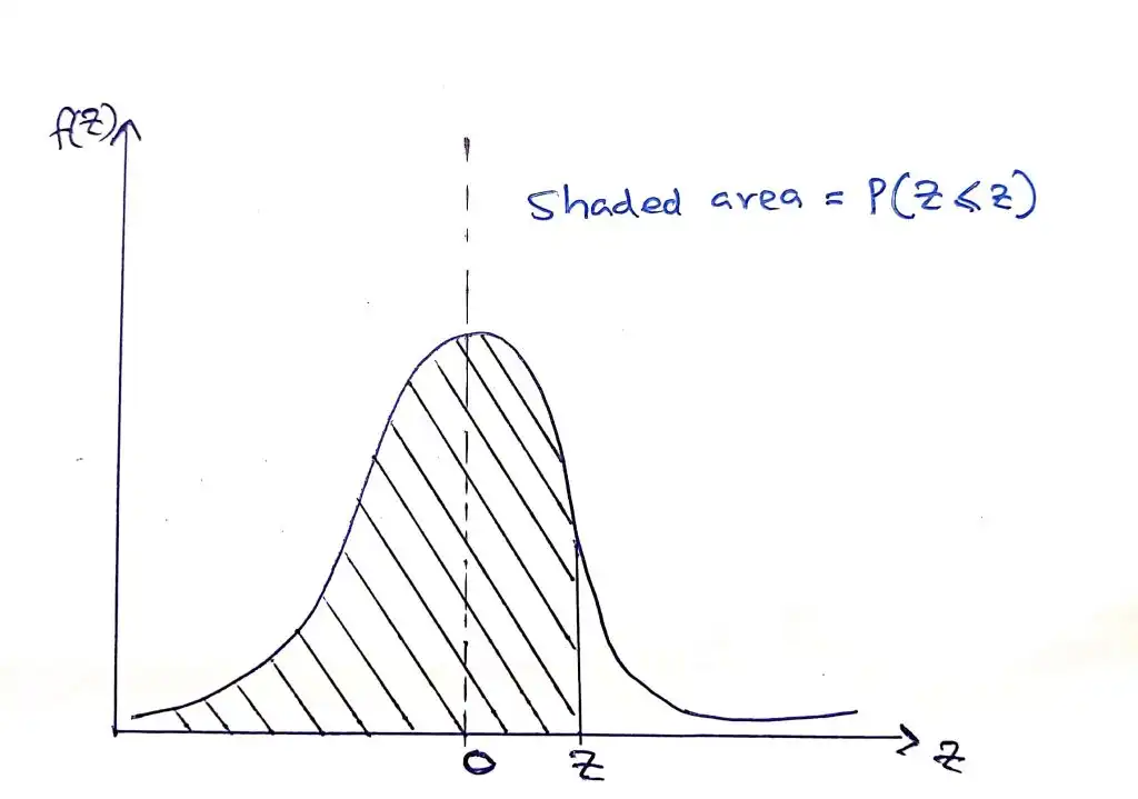 z distribution curve