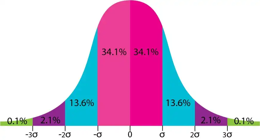 normal probability corve