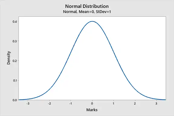 Normal Distribution Bell Curve