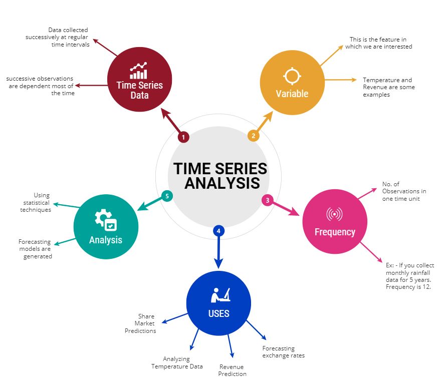 research time series method